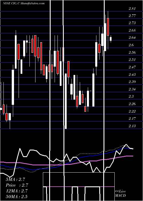  weekly chart CompEn