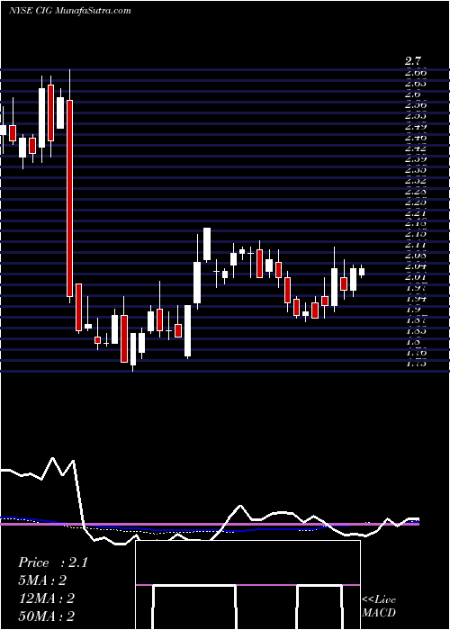  weekly chart CompEn