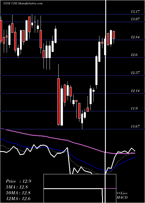  Daily chart ChimeraInvestment