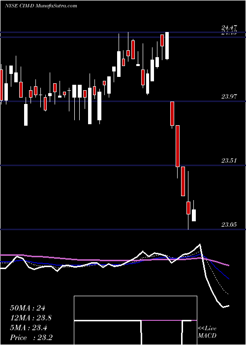  Daily chart Chimera Invt Corp [Cim/Pd]