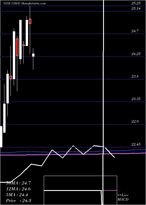  monthly chart ChimeraInvt