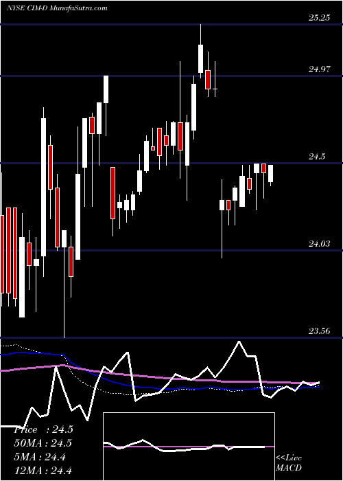  weekly chart ChimeraInvt