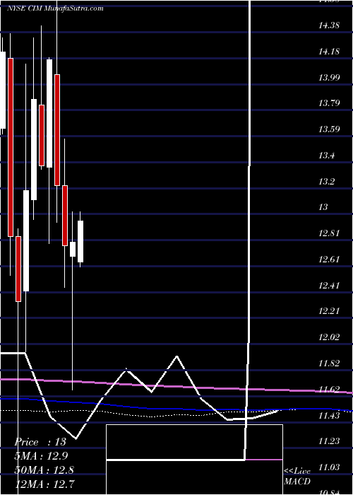  monthly chart ChimeraInvestment
