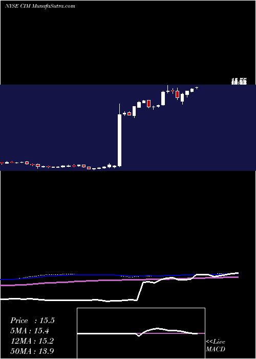 weekly chart ChimeraInvestment