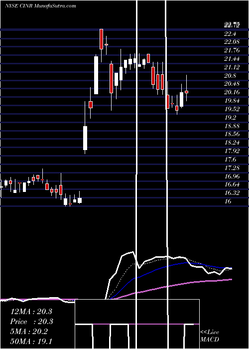  Daily chart CinerResources