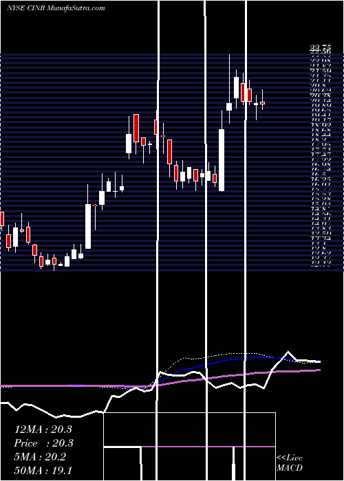  weekly chart CinerResources
