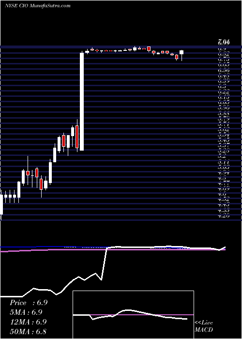  weekly chart CityficeReit