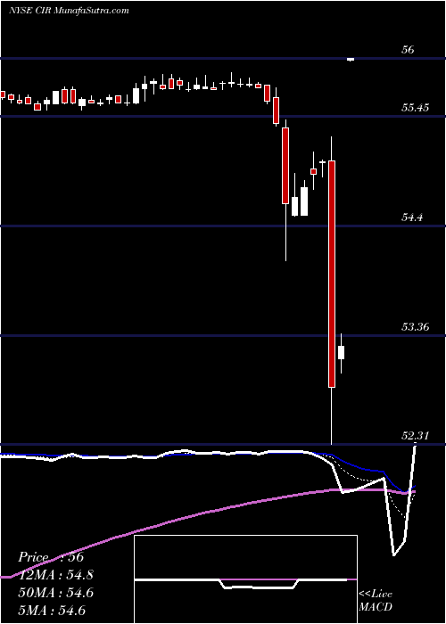 Daily chart CircorInternational