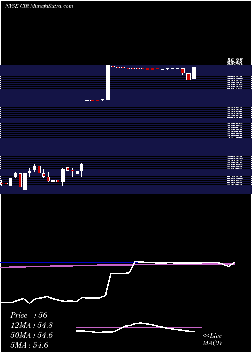  weekly chart CircorInternational