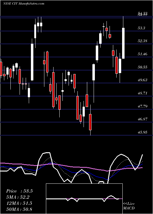  Daily chart CIT Group Inc (DEL)