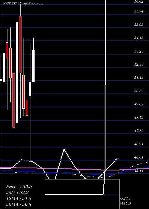  monthly chart CitGroup