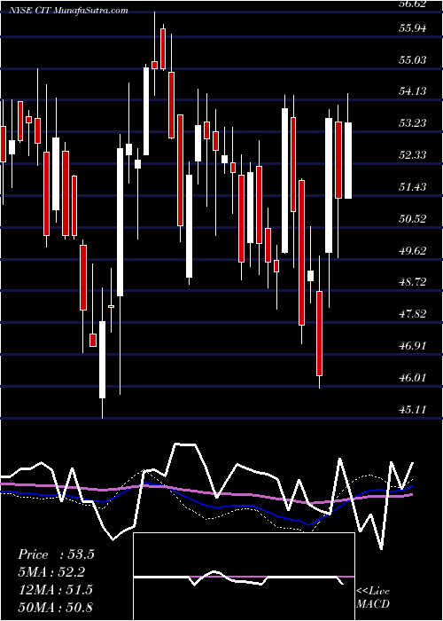  weekly chart CitGroup