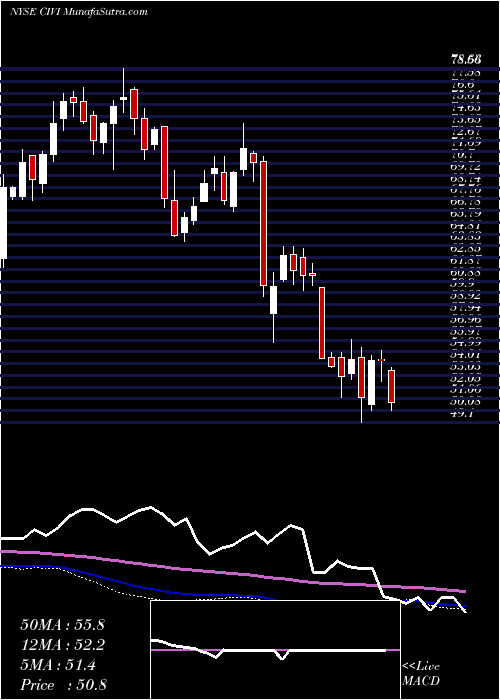  weekly chart CivitasSolutions