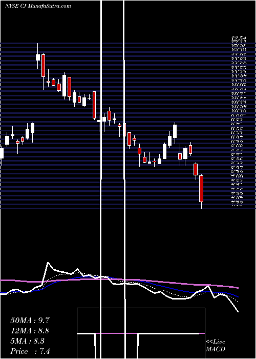  Daily chart C&J Energy Services, Inc