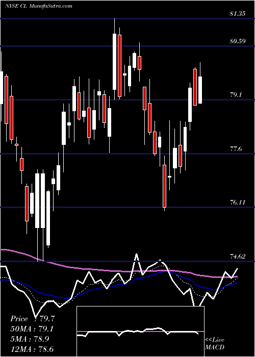  Daily chart Colgate-Palmolive Company