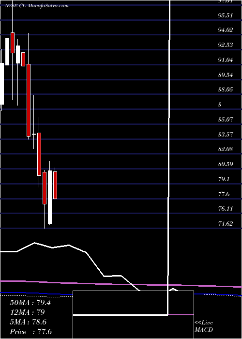  monthly chart ColgatePalmolive