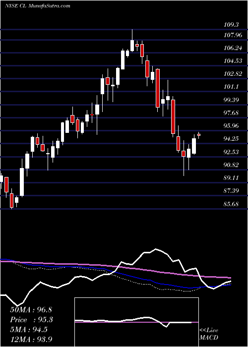  weekly chart ColgatePalmolive