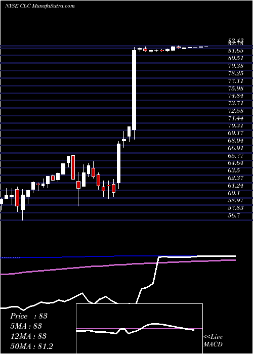  weekly chart ClarcorInc