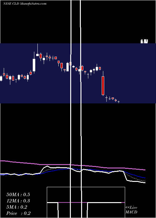  Daily chart CloudPeak