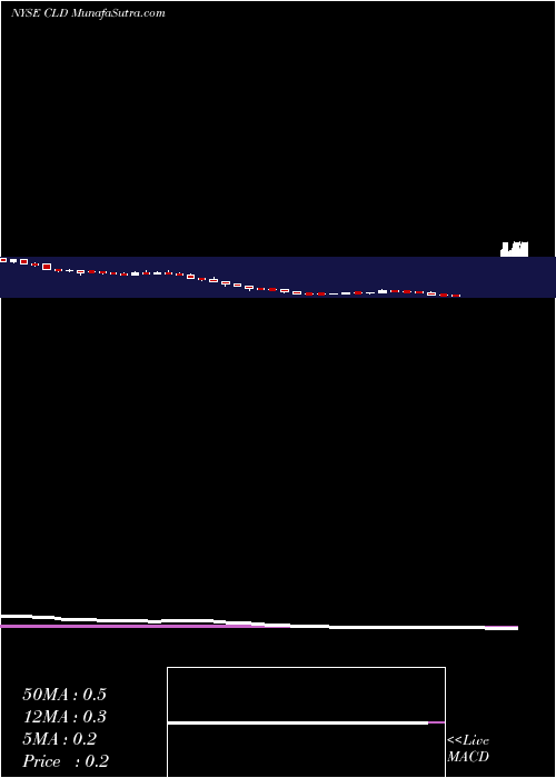  weekly chart CloudPeak