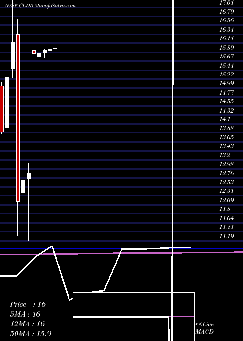  monthly chart ClouderaInc