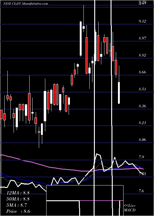  Daily chart Chatham Lodging Trust (REIT)