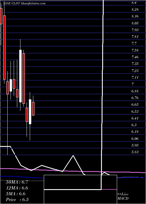  monthly chart ChathamLodging