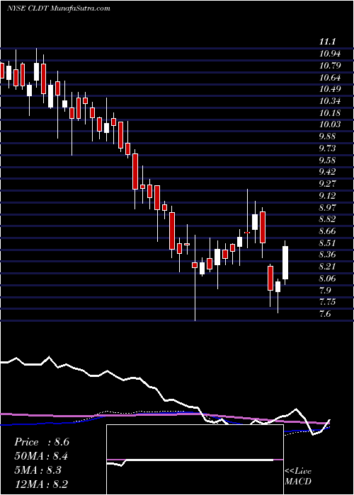  weekly chart ChathamLodging