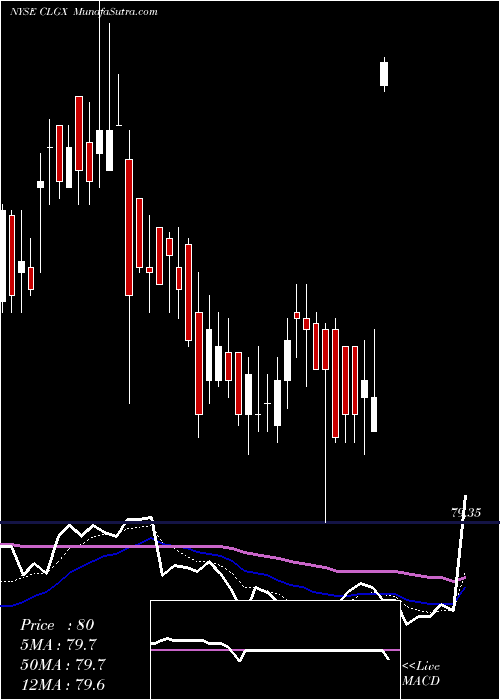  Daily chart CorelogicInc