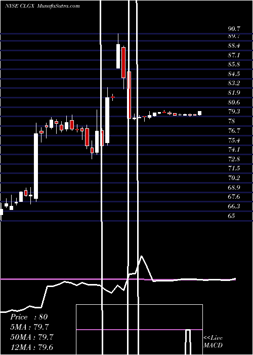  weekly chart CorelogicInc