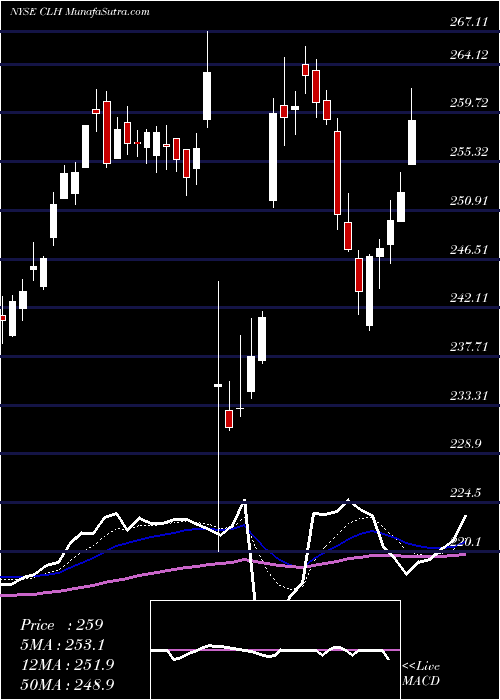  Daily chart Clean Harbors, Inc.