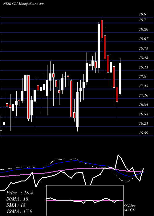  weekly chart MackCali