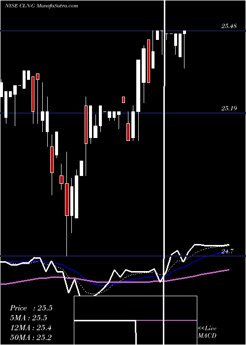  Daily chart Colony Cap Inc [Clny/Pg]