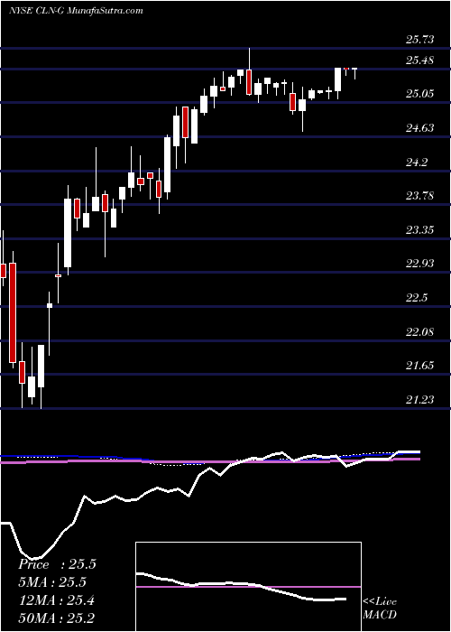  weekly chart ColonyCap