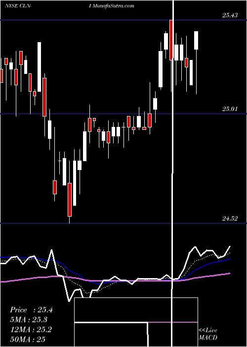  Daily chart Colony Cap Inc [Clny/Pi]