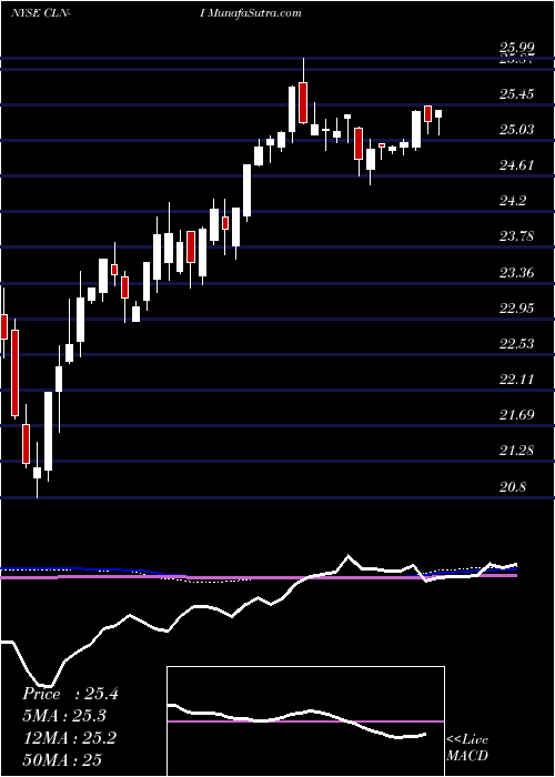  weekly chart ColonyCap