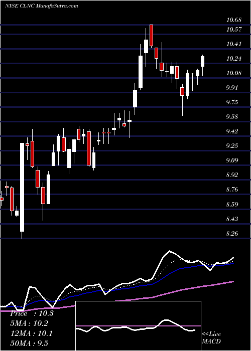  Daily chart Colony Credit Real Estate, Inc.