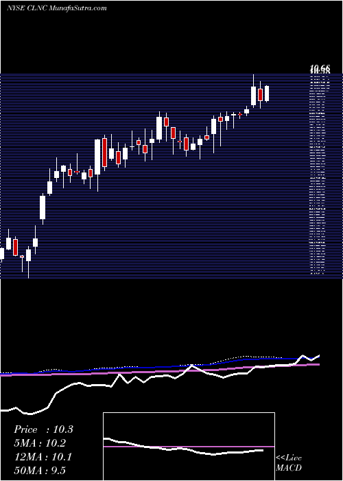  weekly chart ColonyCredit