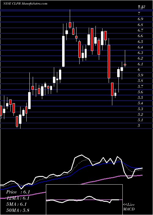  Daily chart Clipper Realty Inc.