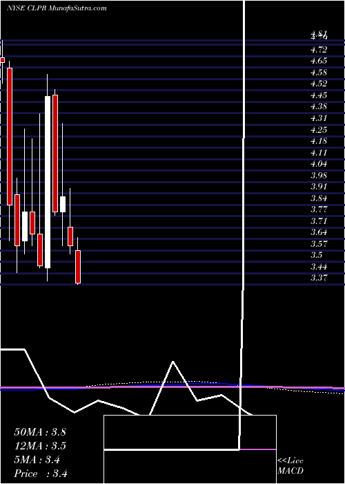  monthly chart ClipperRealty