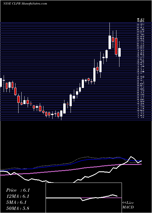  weekly chart ClipperRealty