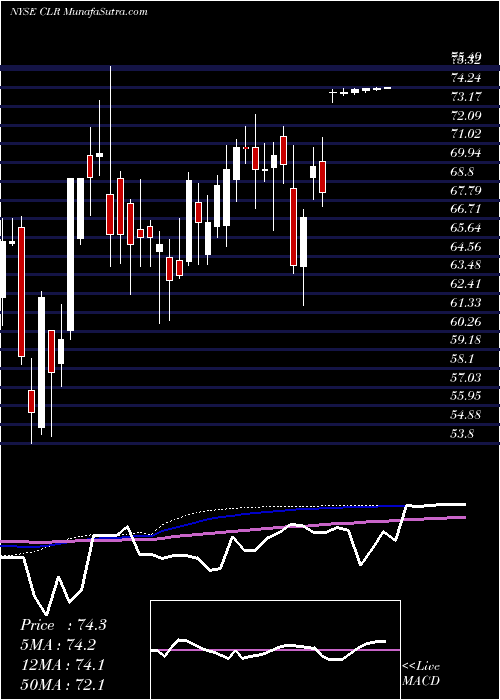  weekly chart ContinentalResources