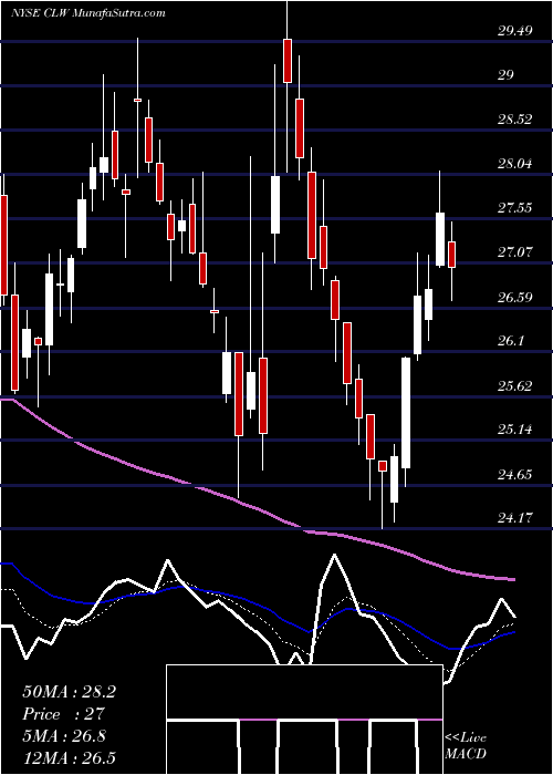  Daily chart Clearwater Paper Corporation