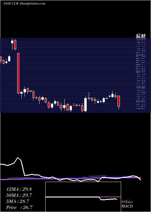  weekly chart ClearwaterPaper