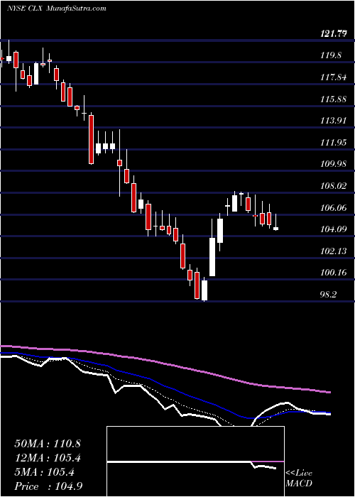  Daily chart Clorox Company (The)