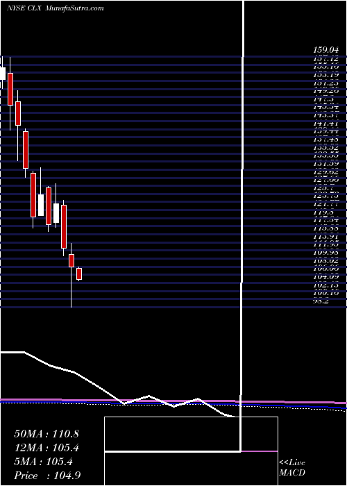  monthly chart CloroxCompany