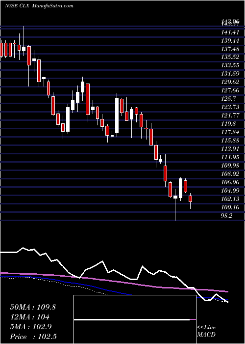  weekly chart CloroxCompany