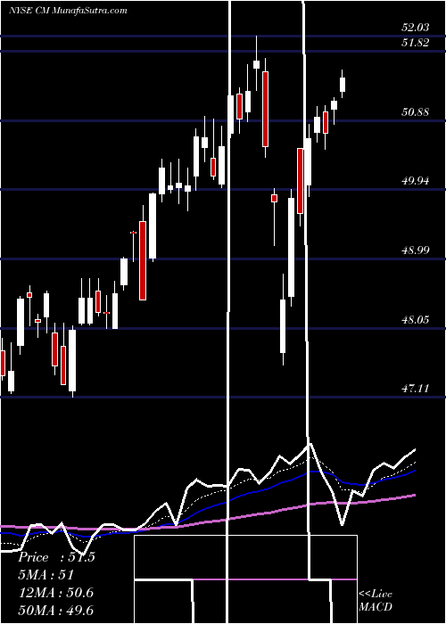  Daily chart CanadianImperial