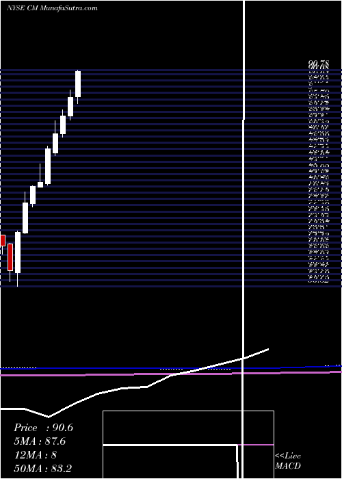  monthly chart CanadianImperial