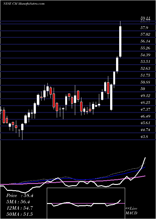  weekly chart CanadianImperial